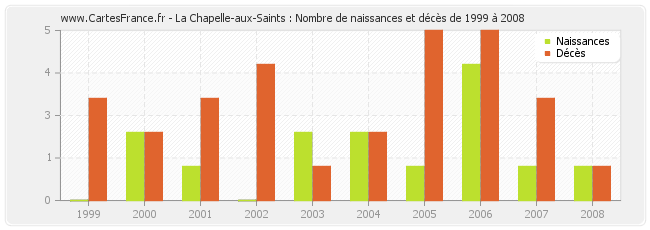 La Chapelle-aux-Saints : Nombre de naissances et décès de 1999 à 2008